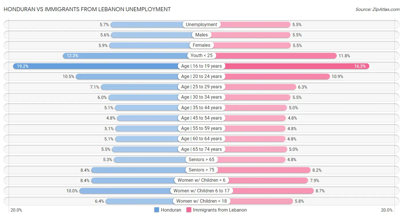 Honduran vs Immigrants from Lebanon Unemployment