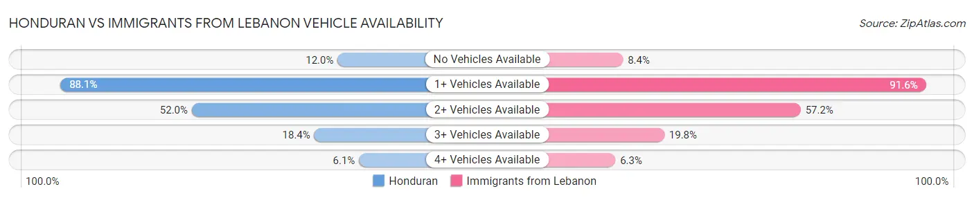 Honduran vs Immigrants from Lebanon Vehicle Availability