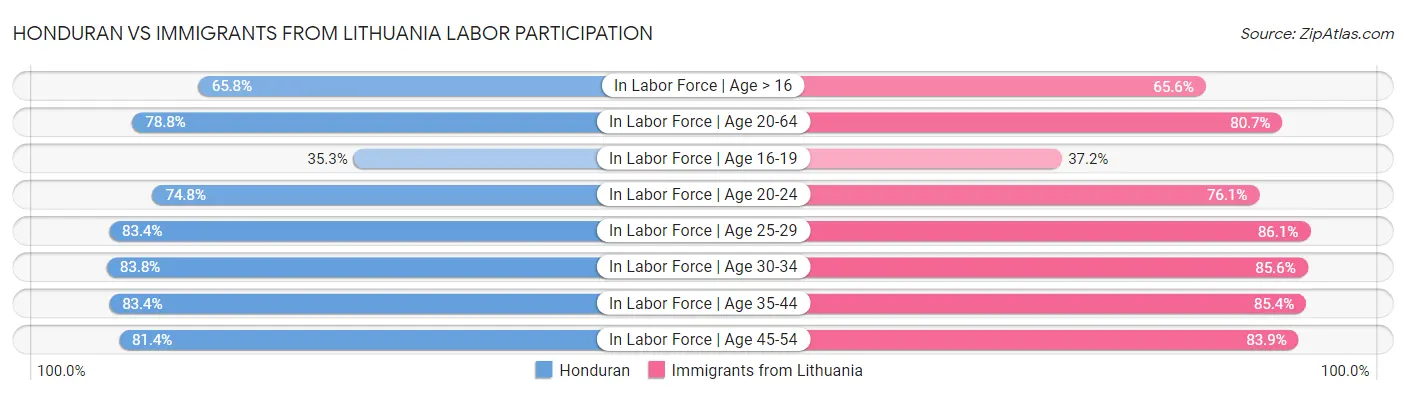 Honduran vs Immigrants from Lithuania Labor Participation