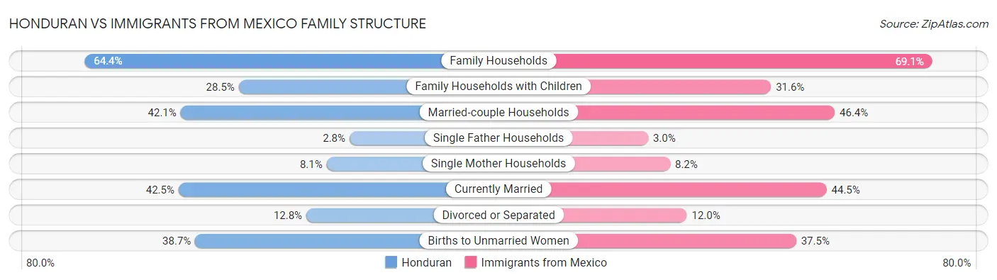 Honduran vs Immigrants from Mexico Family Structure