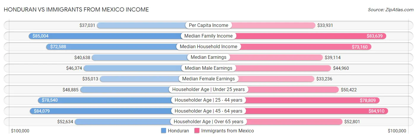 Honduran vs Immigrants from Mexico Income