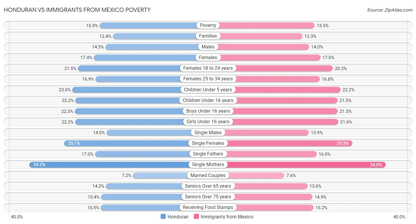Honduran vs Immigrants from Mexico Poverty
