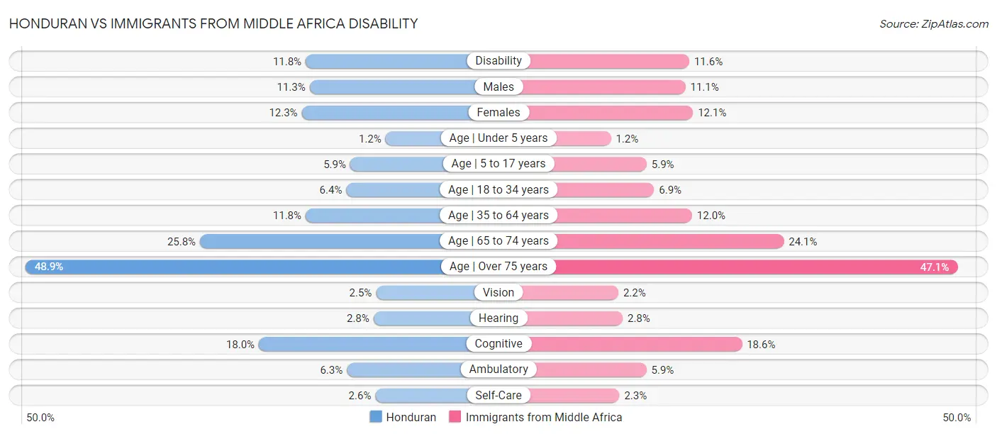 Honduran vs Immigrants from Middle Africa Disability