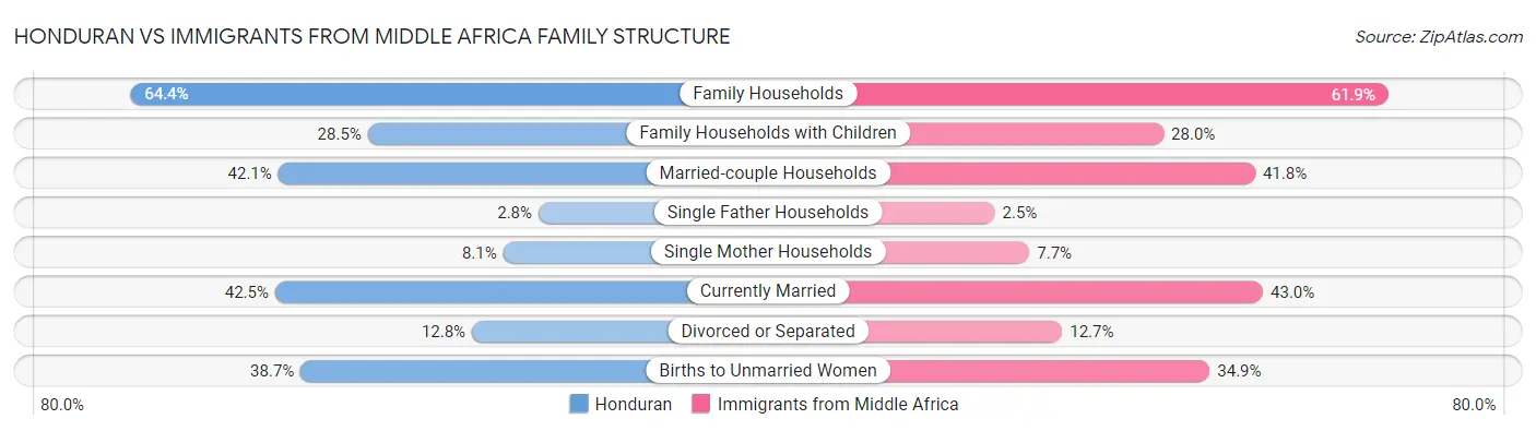 Honduran vs Immigrants from Middle Africa Family Structure