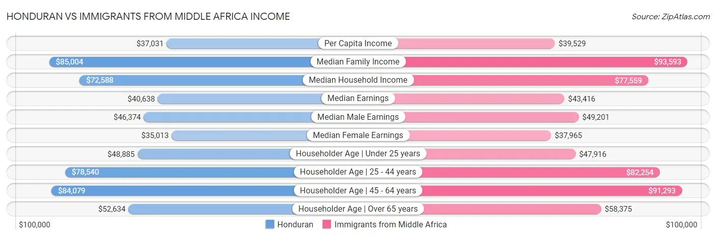 Honduran vs Immigrants from Middle Africa Income