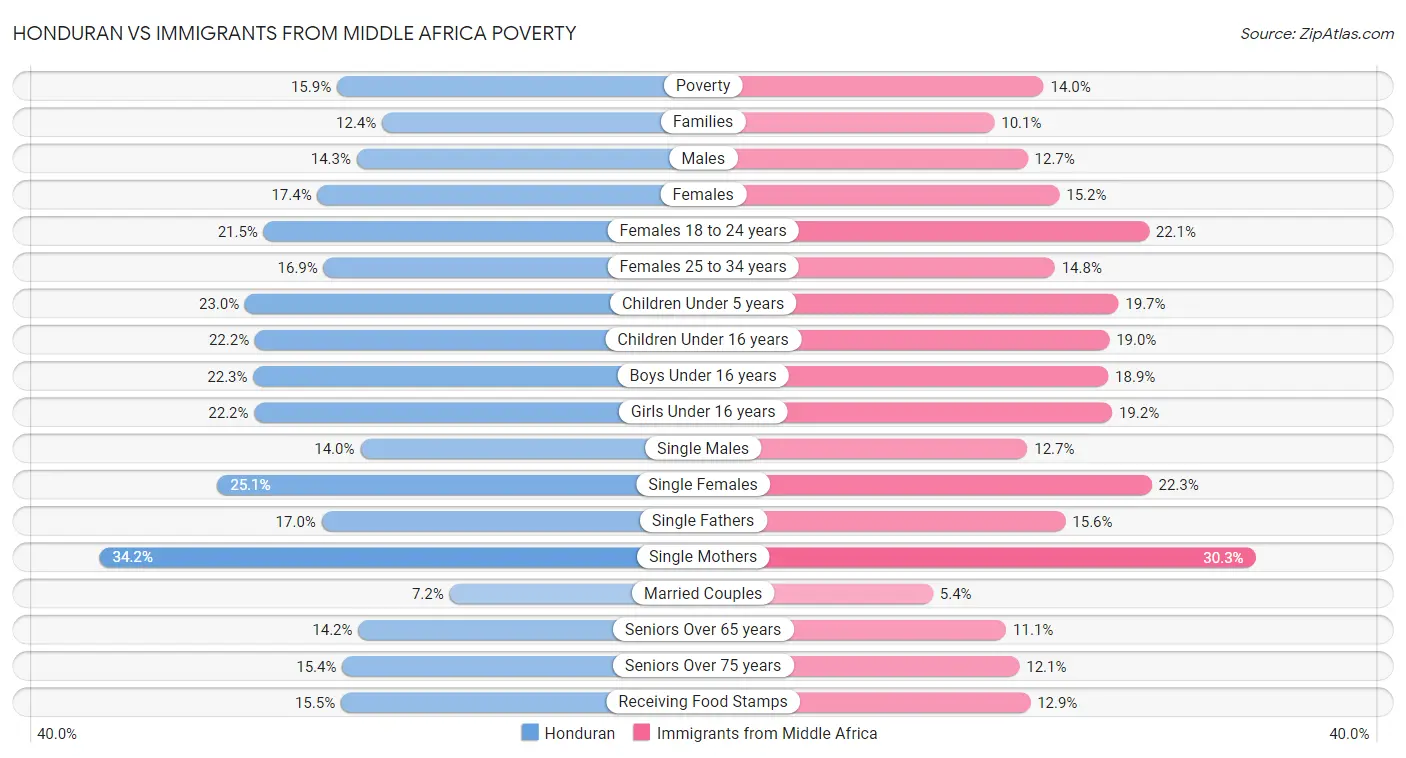 Honduran vs Immigrants from Middle Africa Poverty