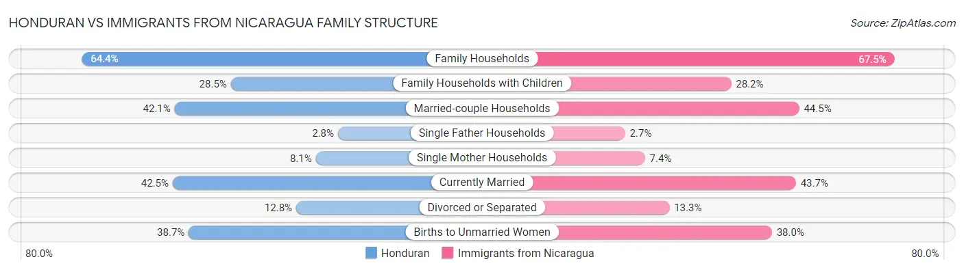 Honduran vs Immigrants from Nicaragua Family Structure