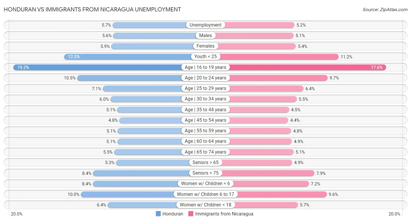 Honduran vs Immigrants from Nicaragua Unemployment