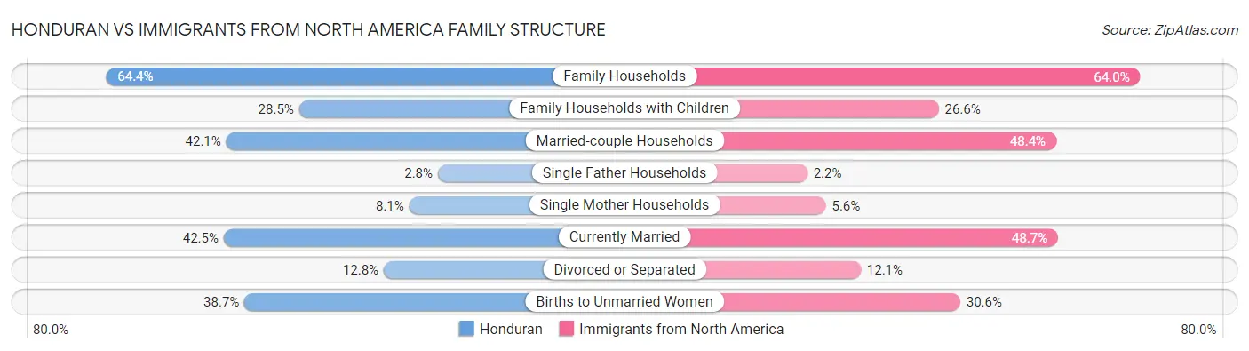 Honduran vs Immigrants from North America Family Structure