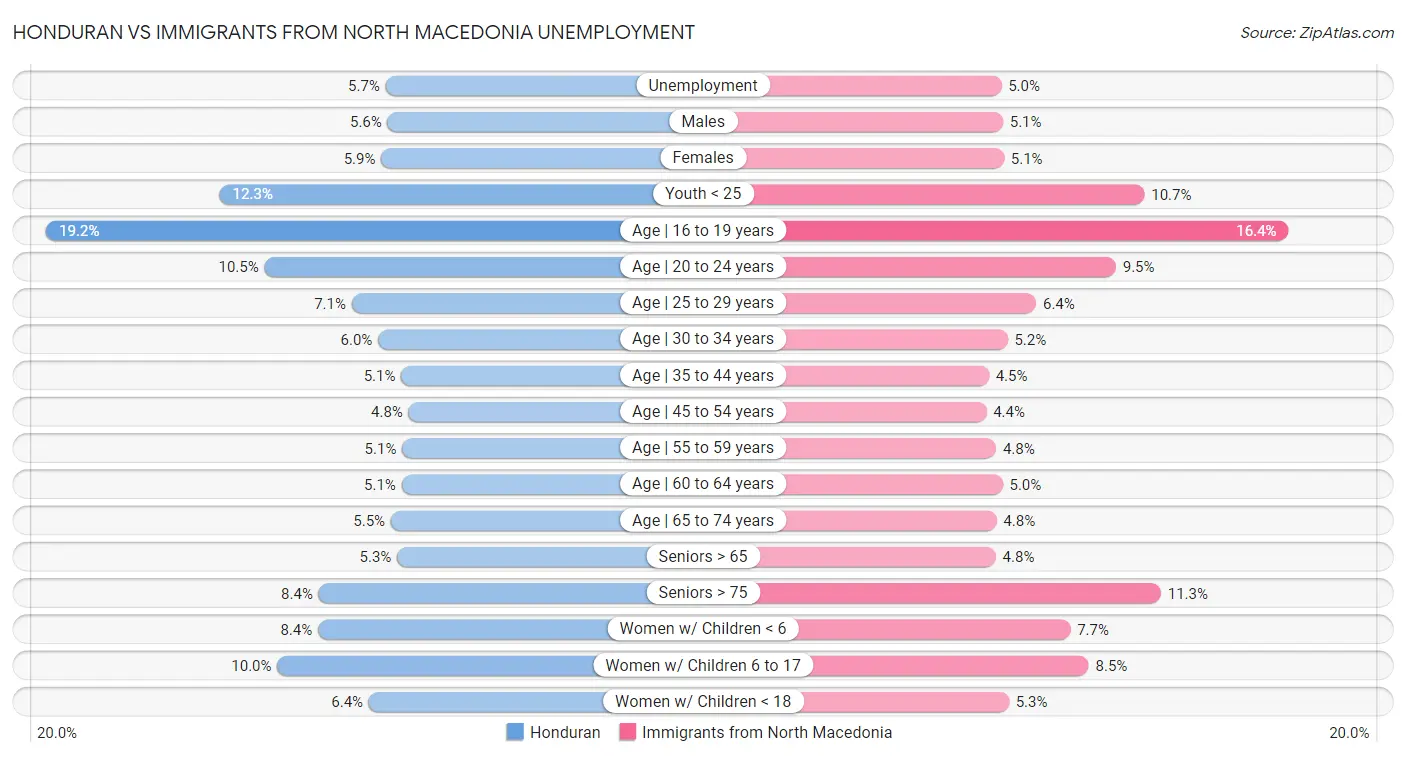 Honduran vs Immigrants from North Macedonia Unemployment