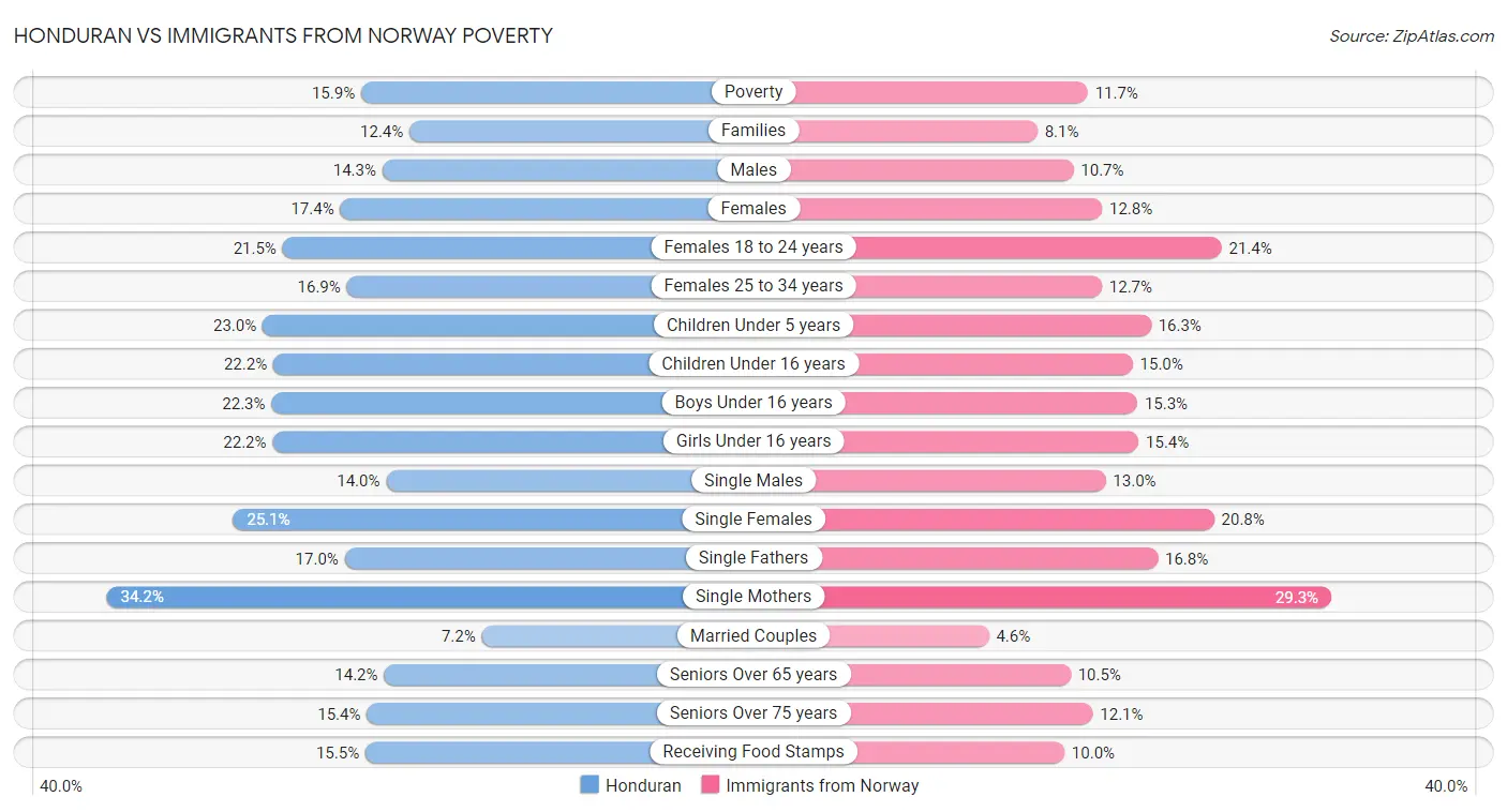 Honduran vs Immigrants from Norway Poverty