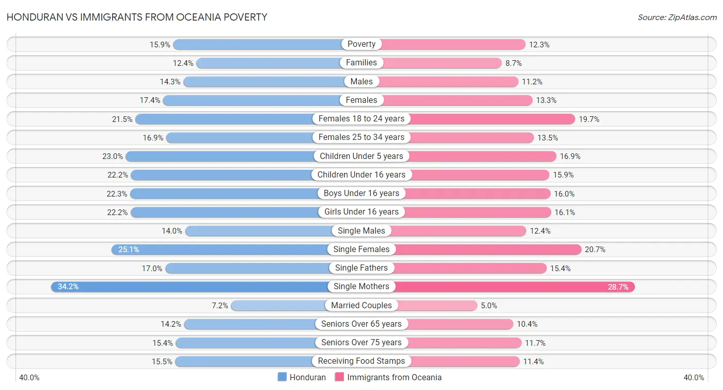 Honduran vs Immigrants from Oceania Poverty