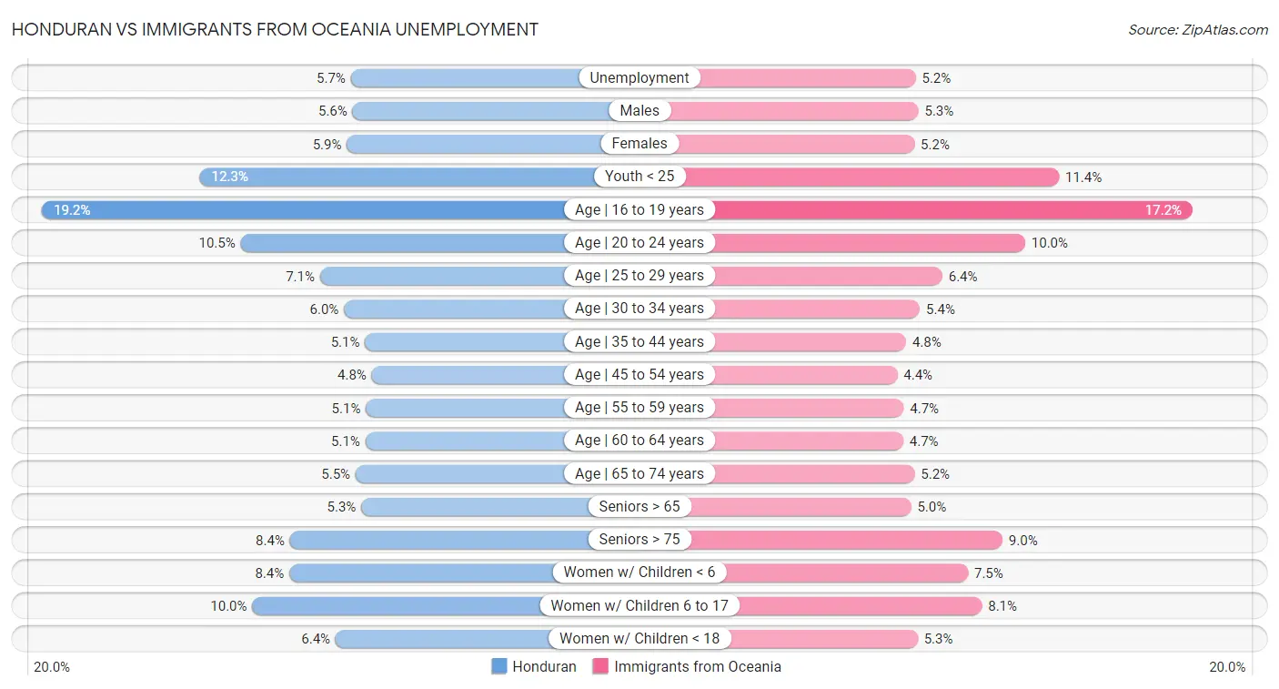 Honduran vs Immigrants from Oceania Unemployment
