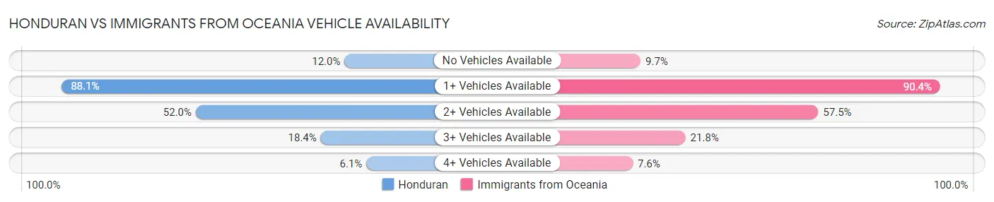 Honduran vs Immigrants from Oceania Vehicle Availability