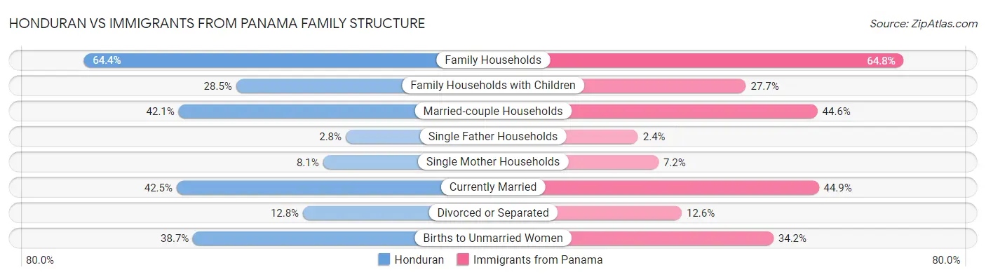 Honduran vs Immigrants from Panama Family Structure