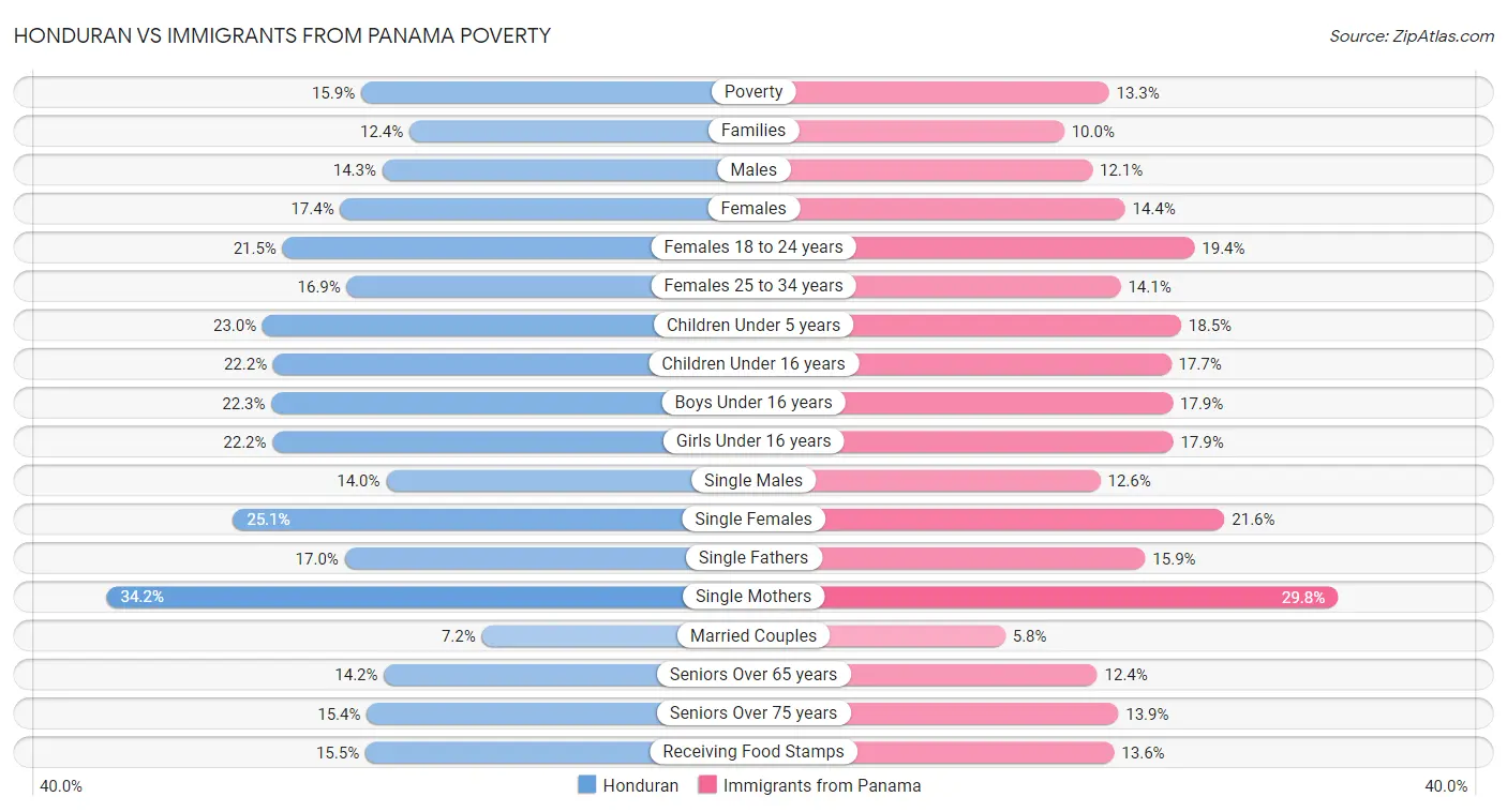 Honduran vs Immigrants from Panama Poverty