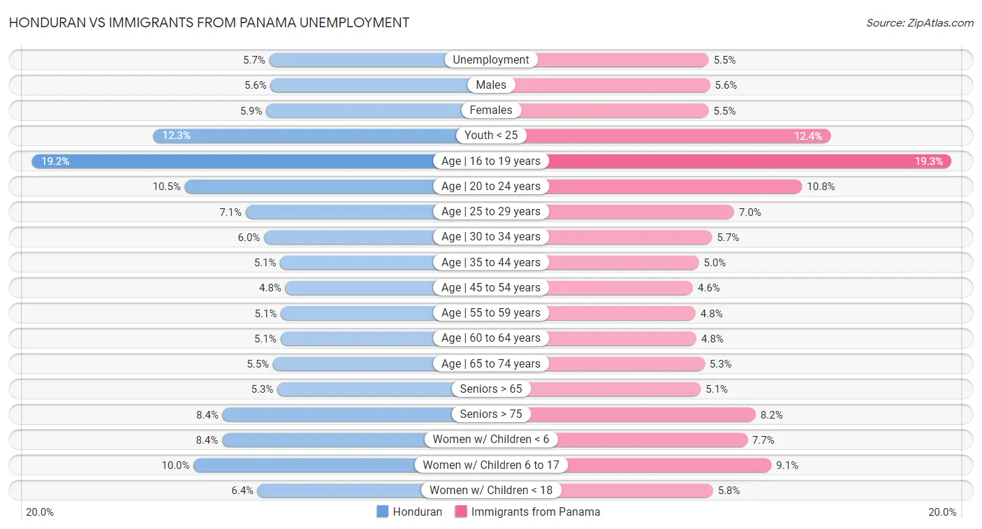 Honduran vs Immigrants from Panama Unemployment