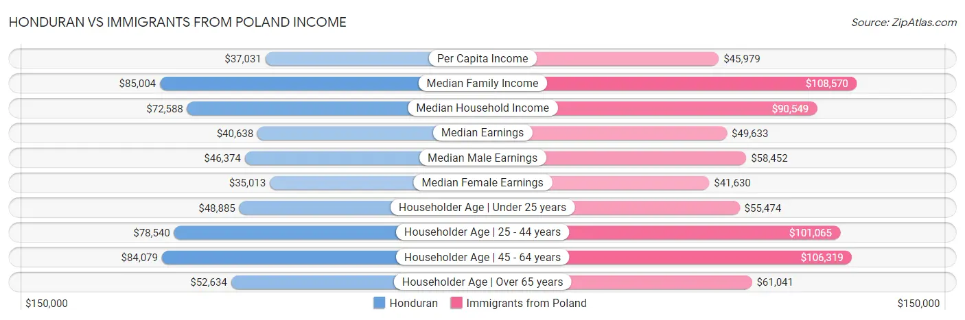 Honduran vs Immigrants from Poland Income