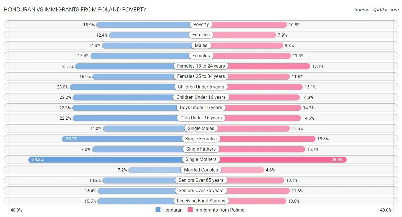 Honduran vs Immigrants from Poland Poverty