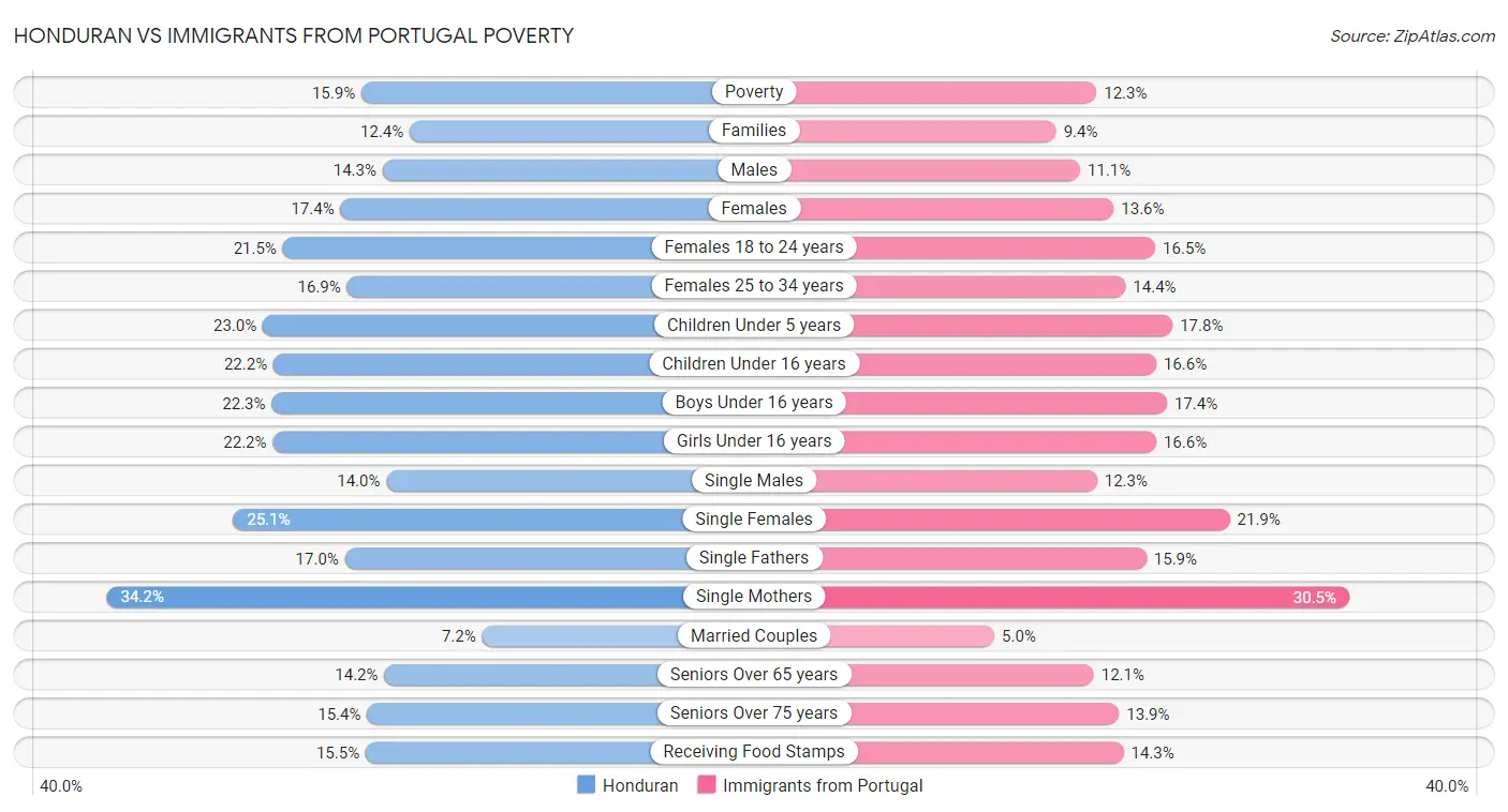Honduran vs Immigrants from Portugal Poverty
