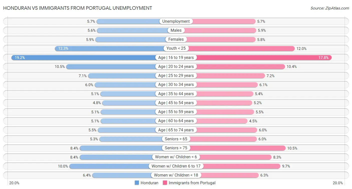 Honduran vs Immigrants from Portugal Unemployment