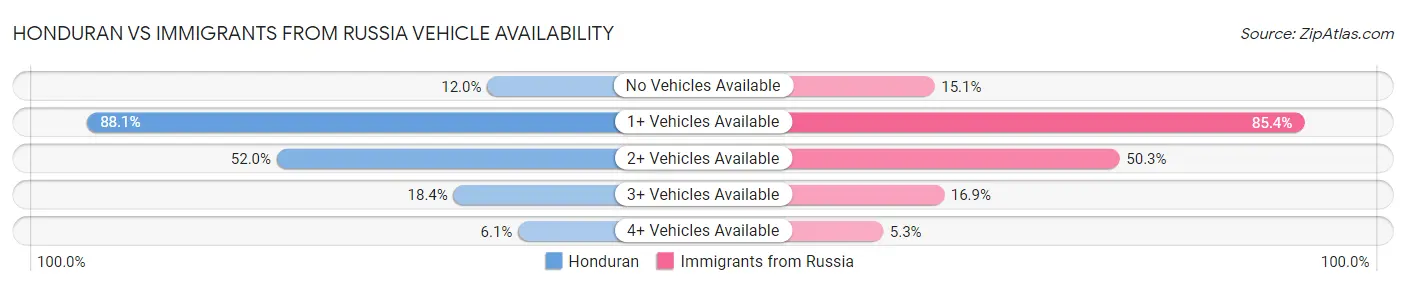Honduran vs Immigrants from Russia Vehicle Availability