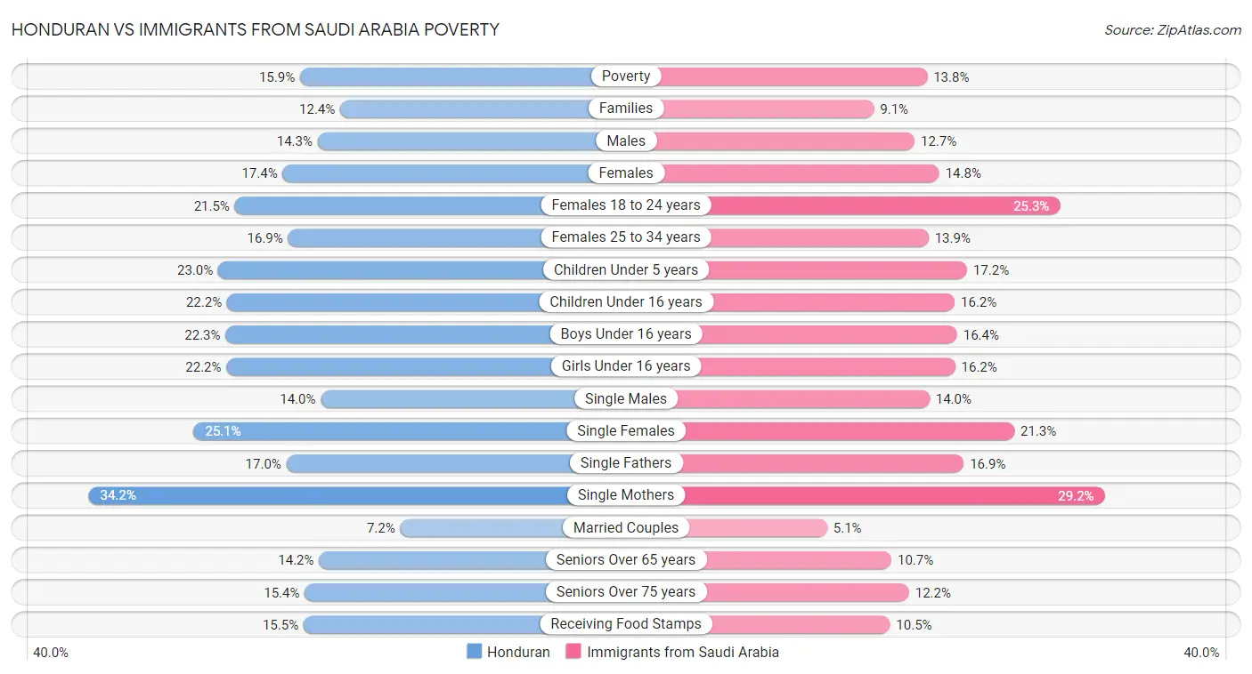 Honduran vs Immigrants from Saudi Arabia Poverty
