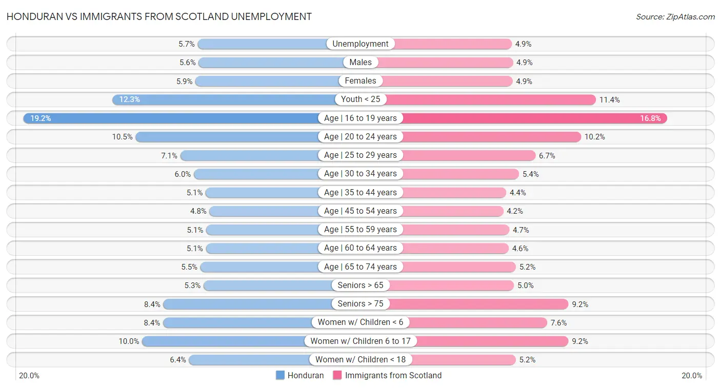 Honduran vs Immigrants from Scotland Unemployment