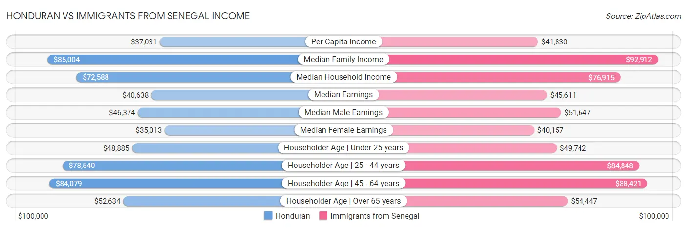 Honduran vs Immigrants from Senegal Income