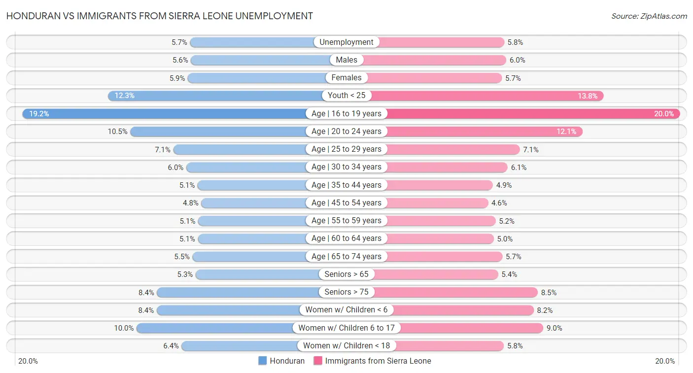 Honduran vs Immigrants from Sierra Leone Unemployment