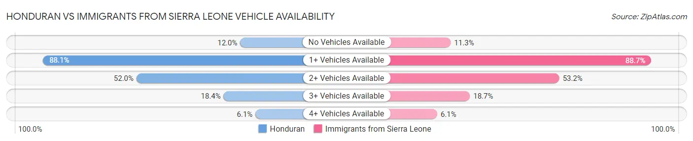 Honduran vs Immigrants from Sierra Leone Vehicle Availability