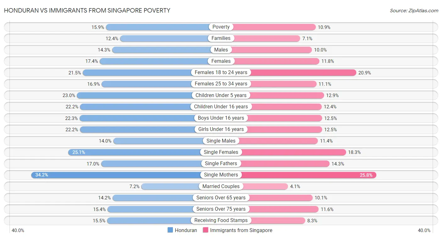Honduran vs Immigrants from Singapore Poverty