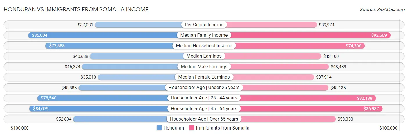 Honduran vs Immigrants from Somalia Income