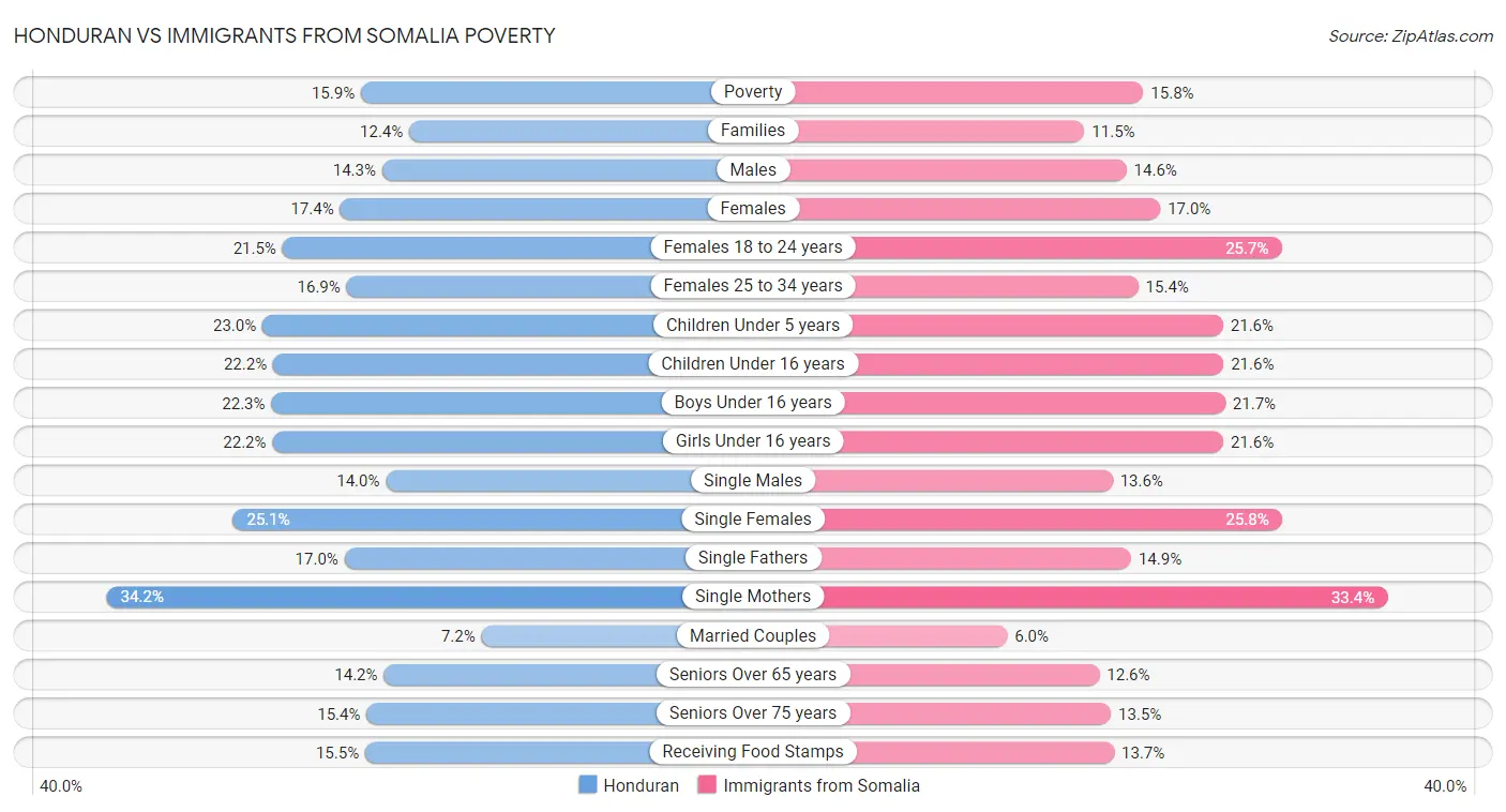 Honduran vs Immigrants from Somalia Poverty