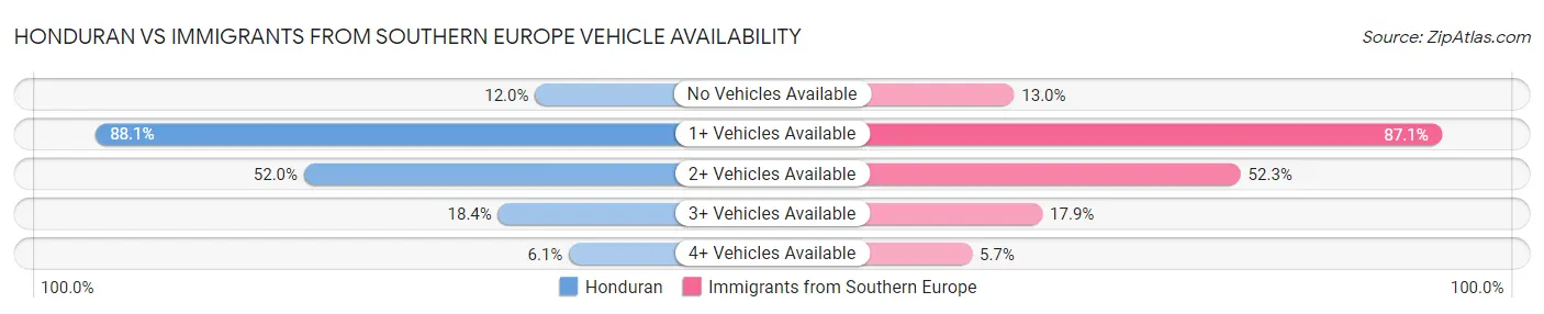 Honduran vs Immigrants from Southern Europe Vehicle Availability