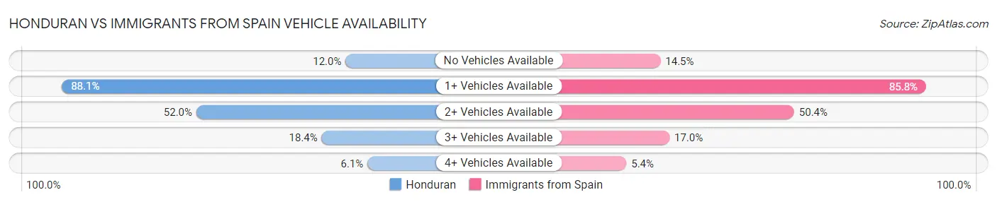 Honduran vs Immigrants from Spain Vehicle Availability