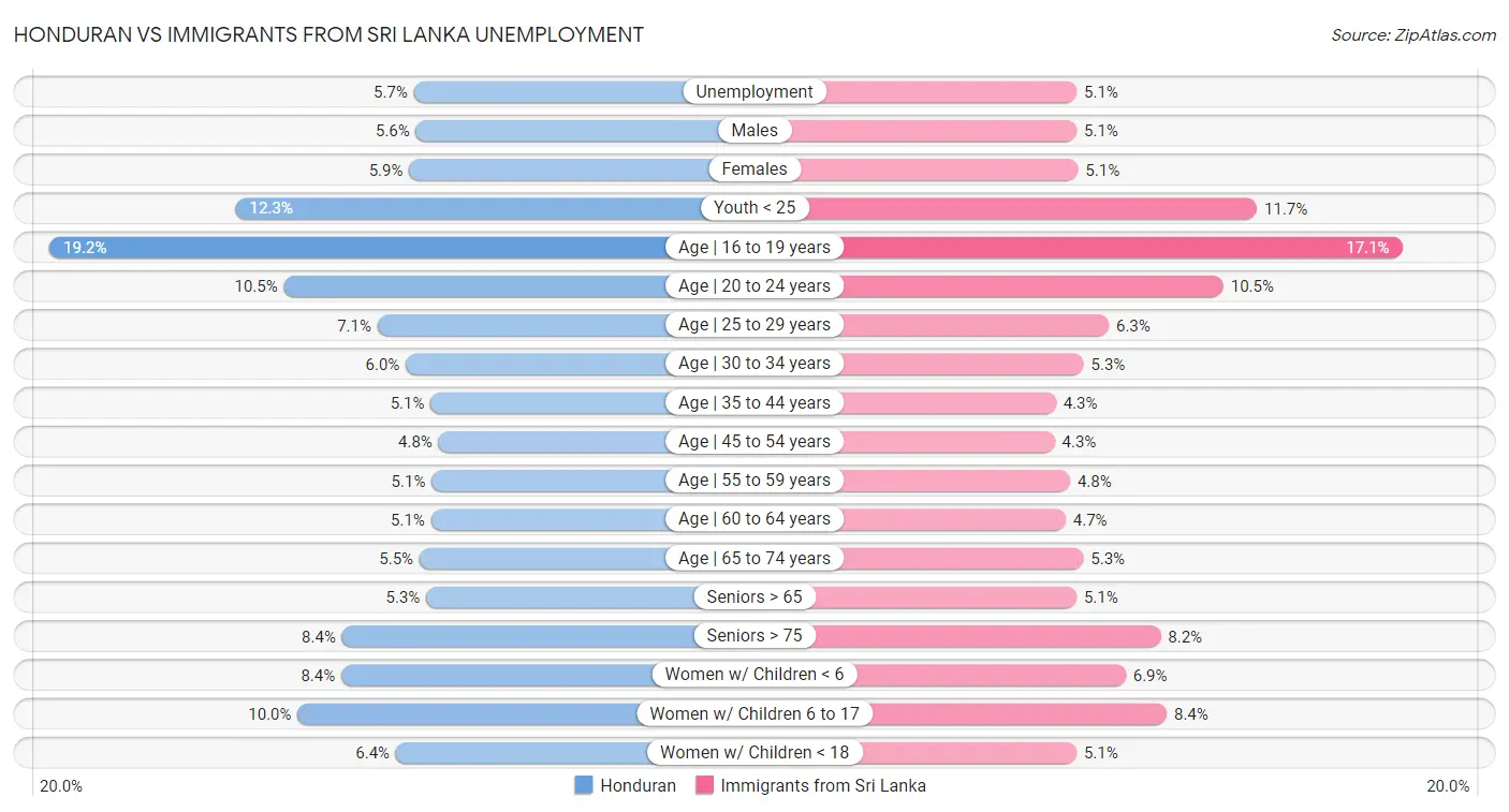 Honduran vs Immigrants from Sri Lanka Unemployment