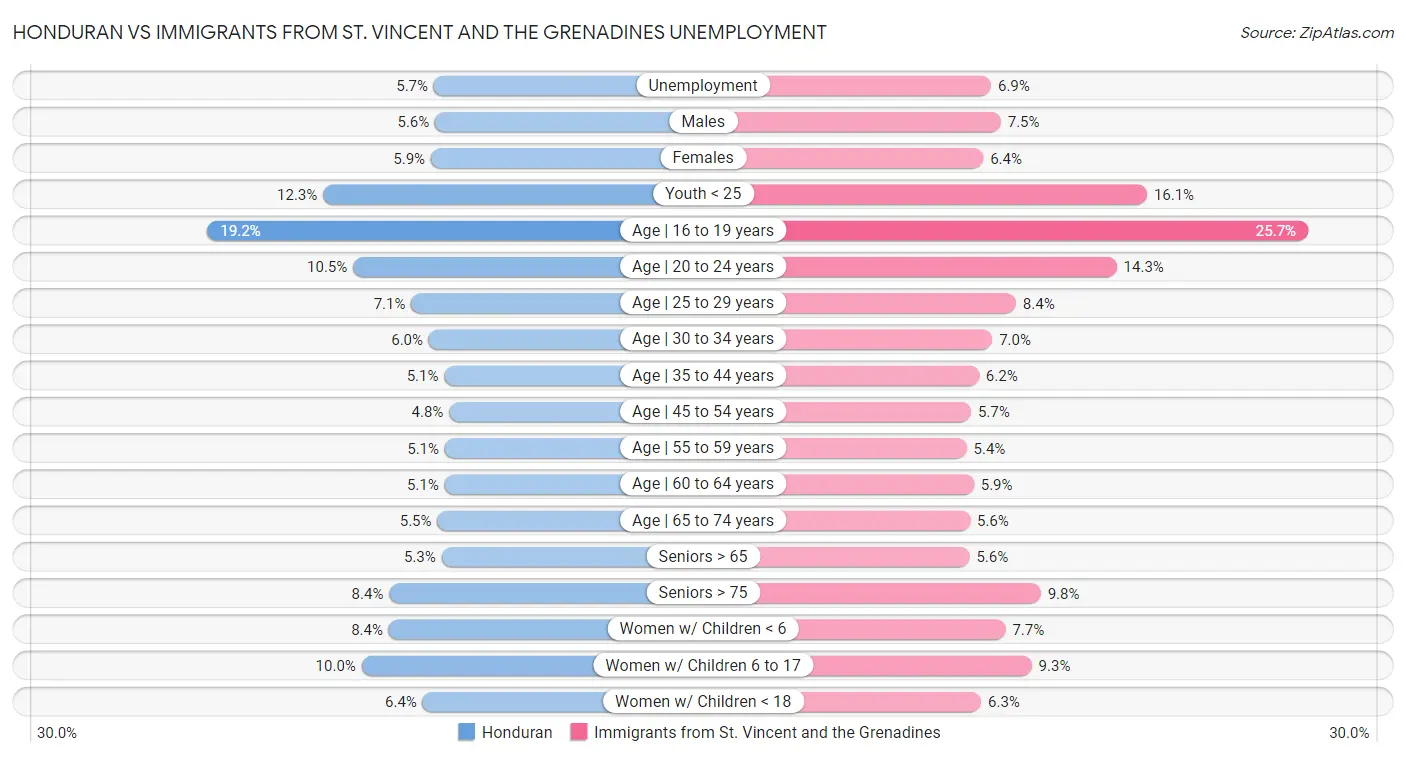 Honduran vs Immigrants from St. Vincent and the Grenadines Unemployment