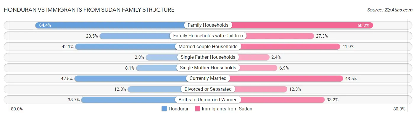 Honduran vs Immigrants from Sudan Family Structure