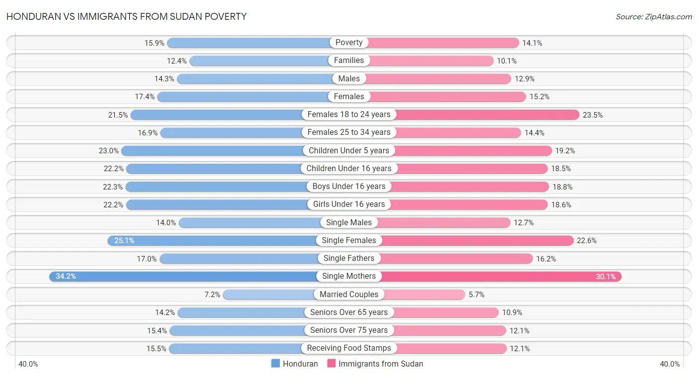 Honduran vs Immigrants from Sudan Poverty