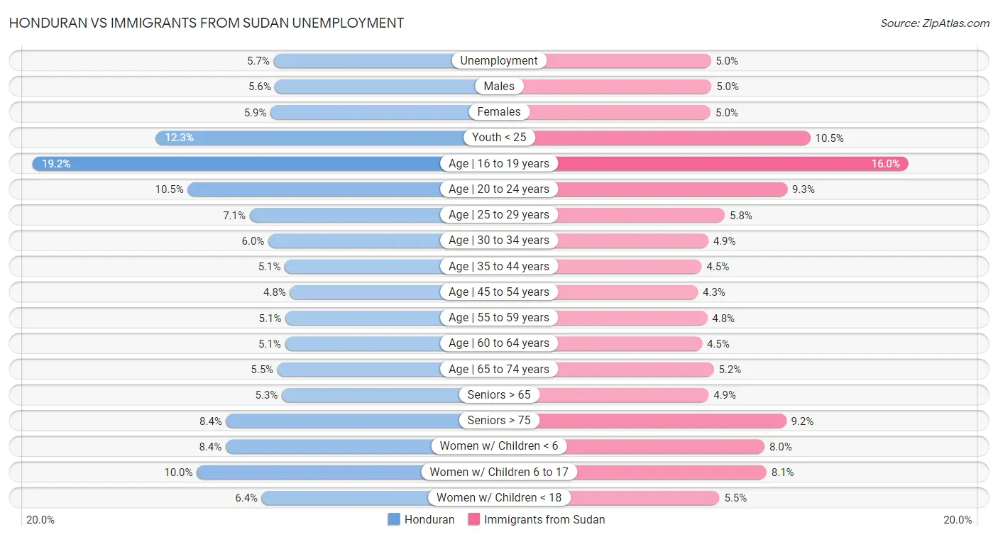 Honduran vs Immigrants from Sudan Unemployment