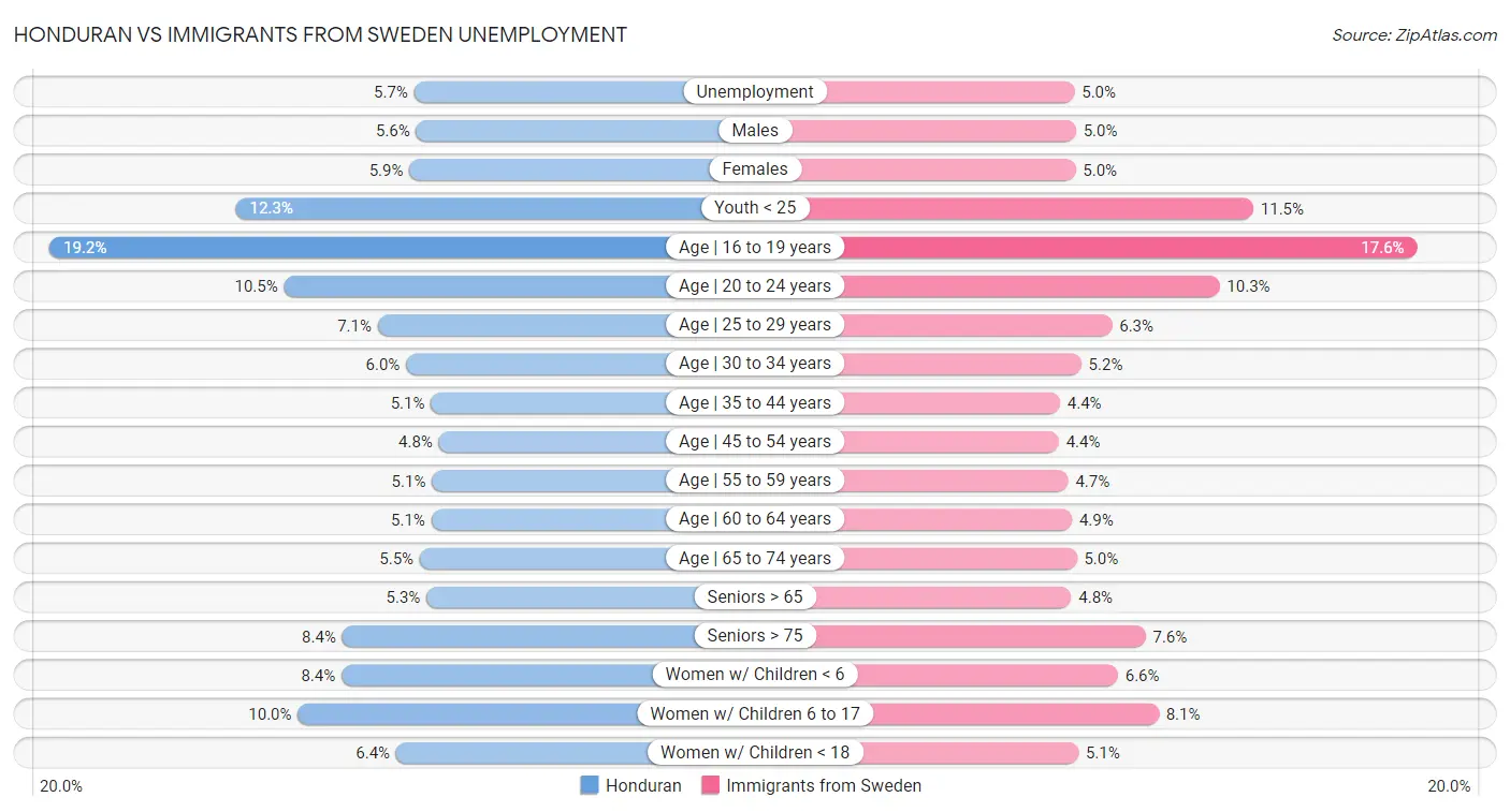 Honduran vs Immigrants from Sweden Unemployment