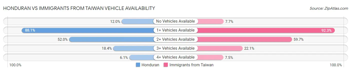 Honduran vs Immigrants from Taiwan Vehicle Availability