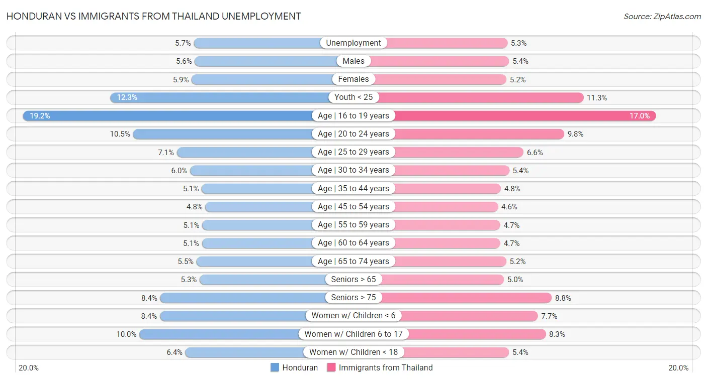 Honduran vs Immigrants from Thailand Unemployment