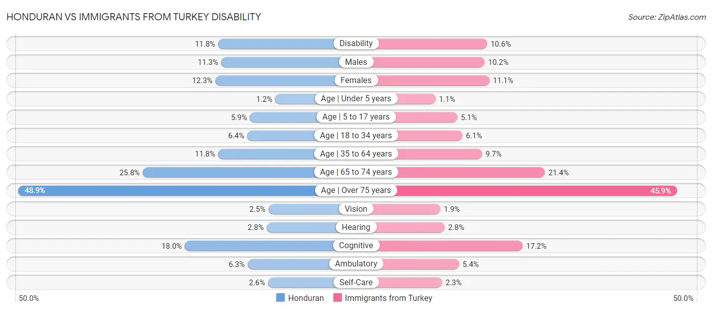 Honduran vs Immigrants from Turkey Disability