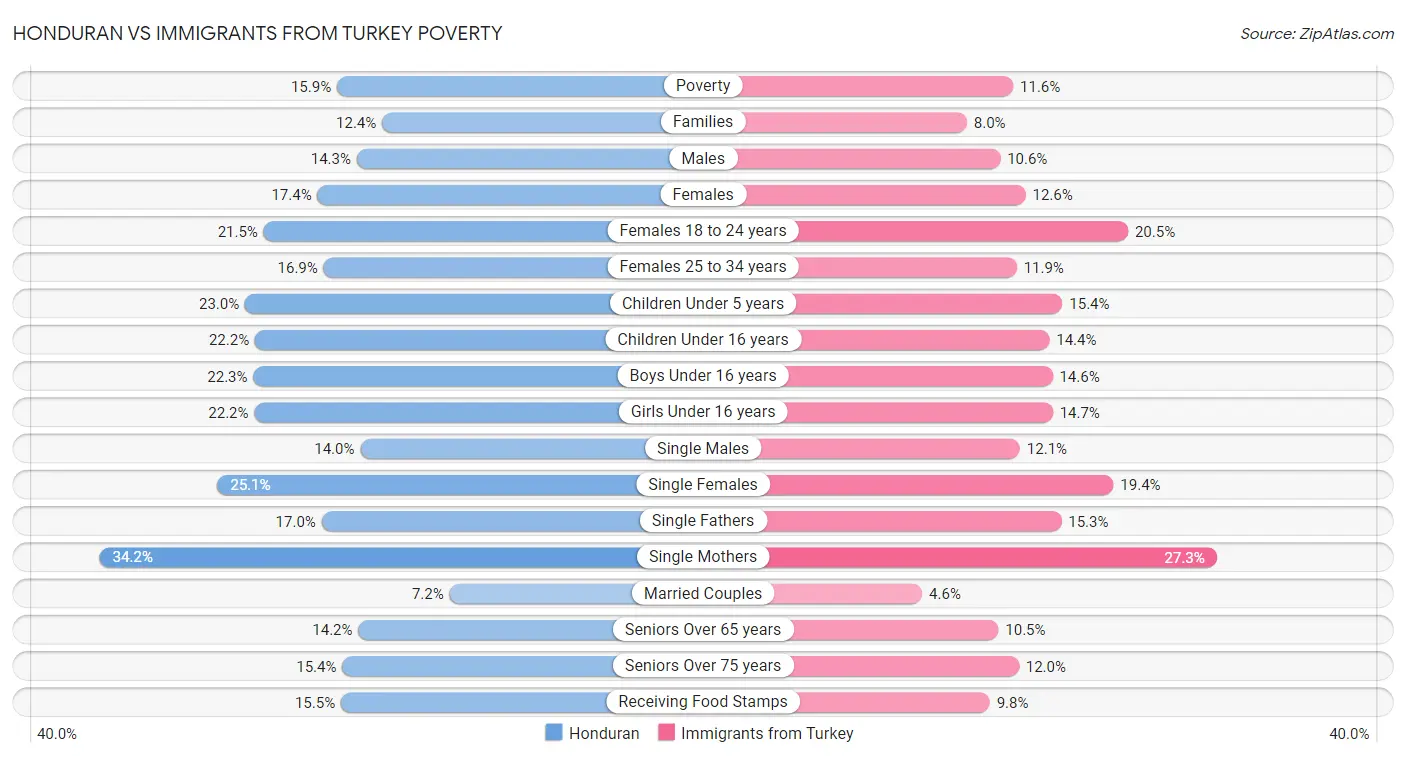 Honduran vs Immigrants from Turkey Poverty