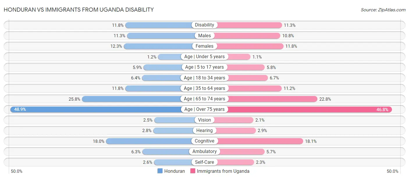 Honduran vs Immigrants from Uganda Disability