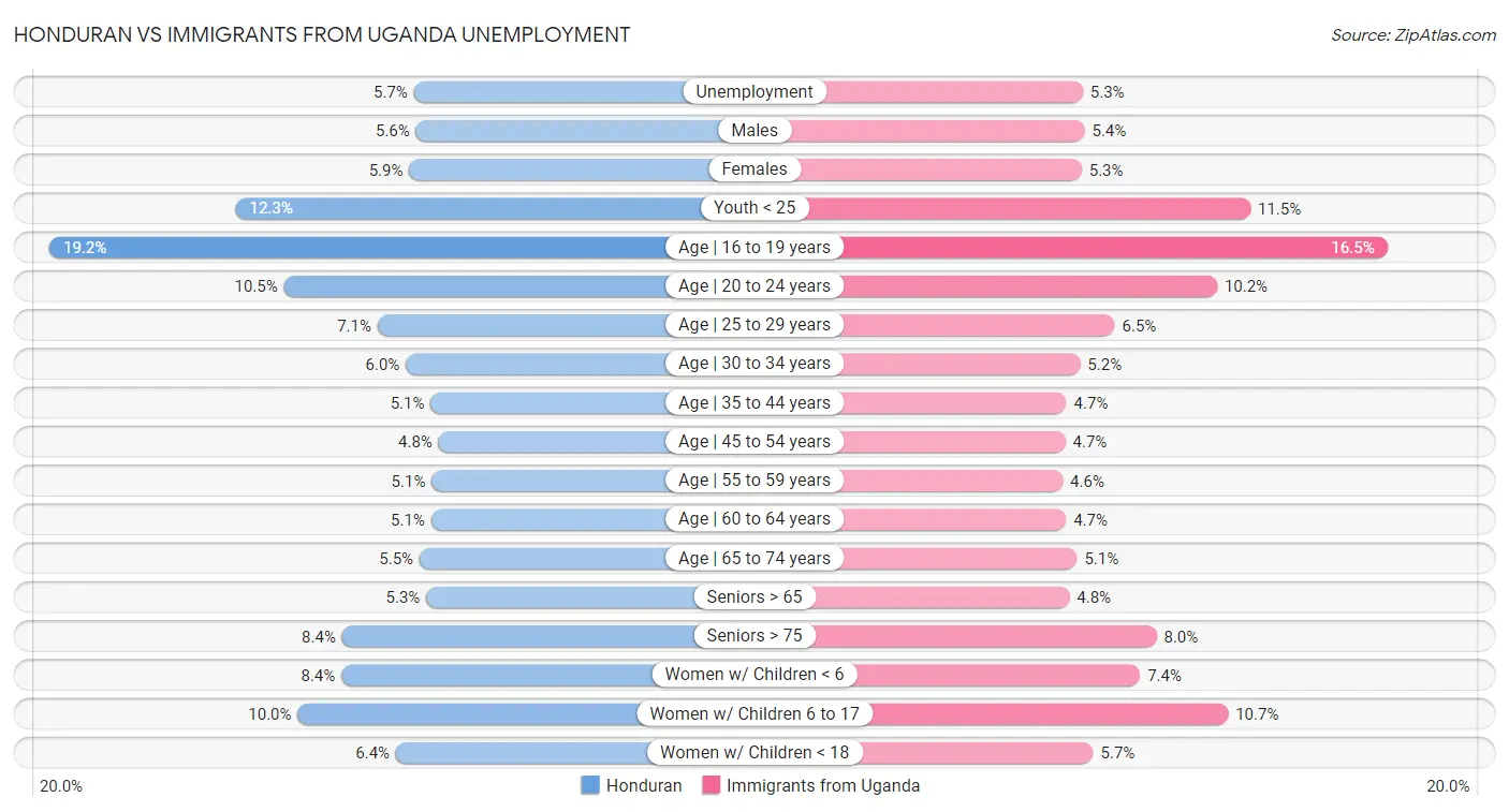 Honduran vs Immigrants from Uganda Unemployment