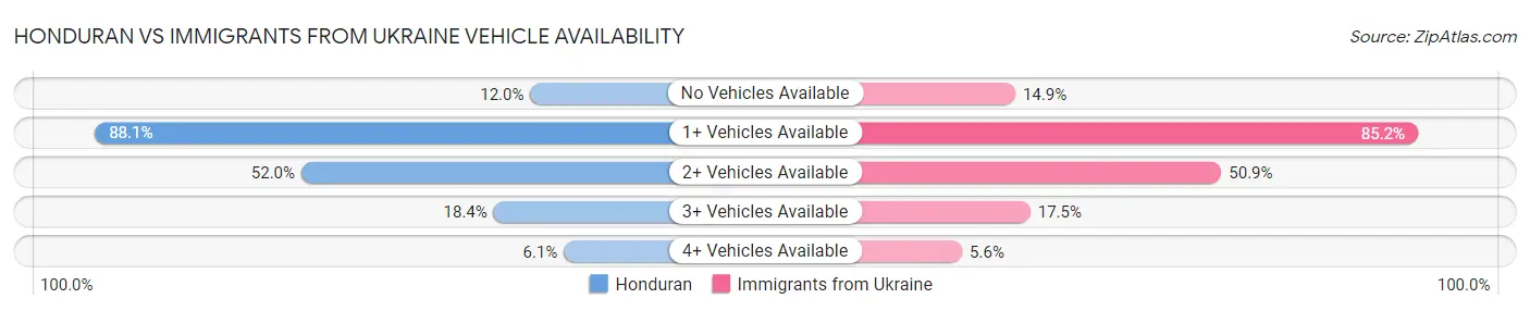 Honduran vs Immigrants from Ukraine Vehicle Availability