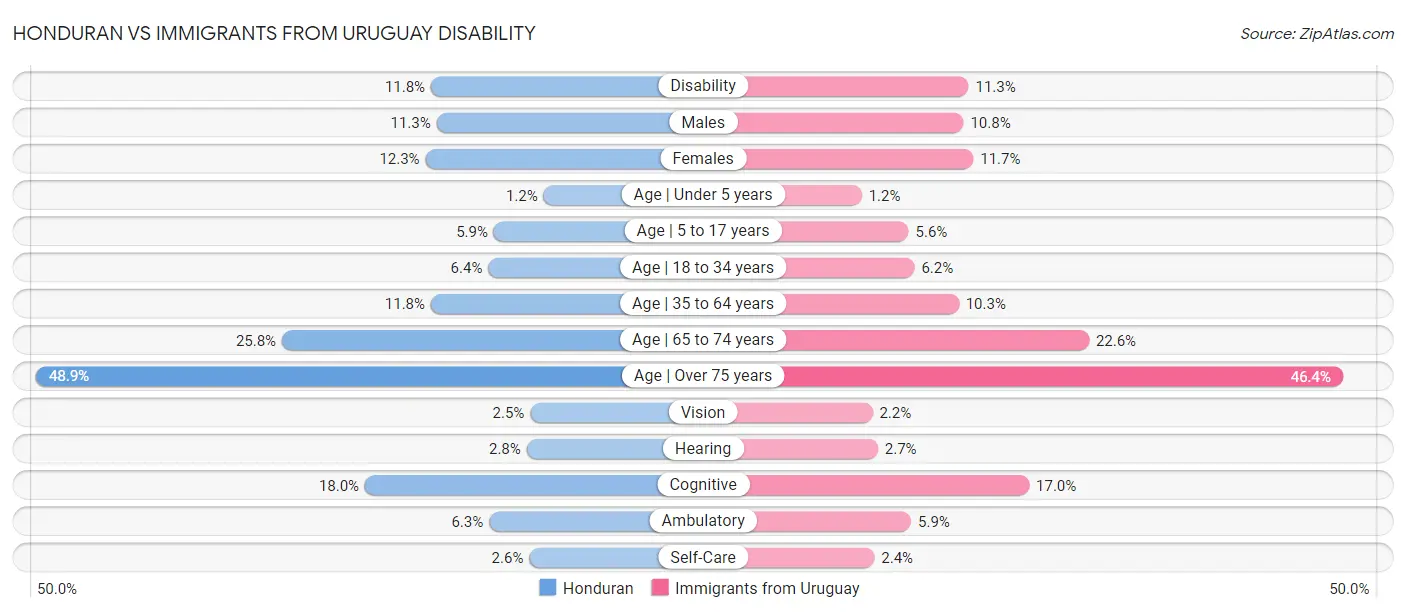 Honduran vs Immigrants from Uruguay Disability